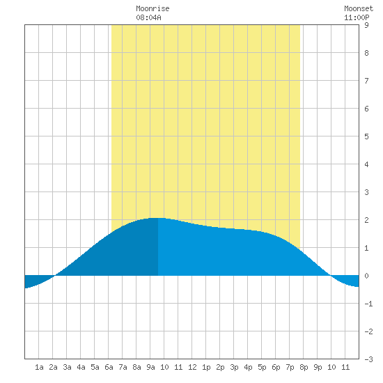 Shell Island tide chart for Friday, May 10, 2024
