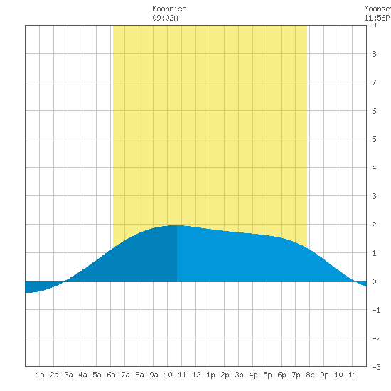 Shell Island tide chart for Saturday, May 11, 2024