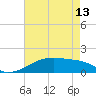 Shell Island tide chart for Monday, May 13, 2024