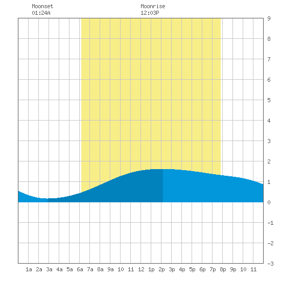 Shell Island tide chart for Tuesday, May 14, 2024