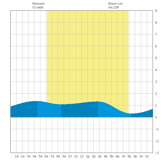 Shell Island tide chart for Sunday, May 19, 2024