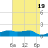 Shell Island tide chart for Sunday, May 19, 2024