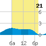 Shell Island tide chart for Tuesday, May 21, 2024