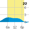 Shell Island tide chart for Wednesday, May 22, 2024