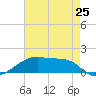 Shell Island tide chart for Saturday, May 25, 2024
