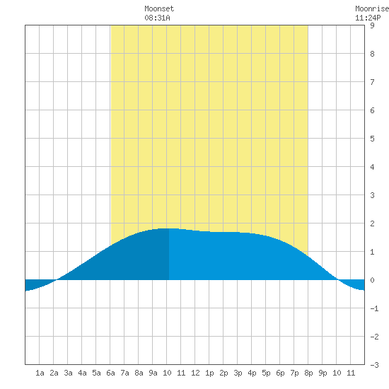 Shell Island tide chart for Sunday, May 26, 2024