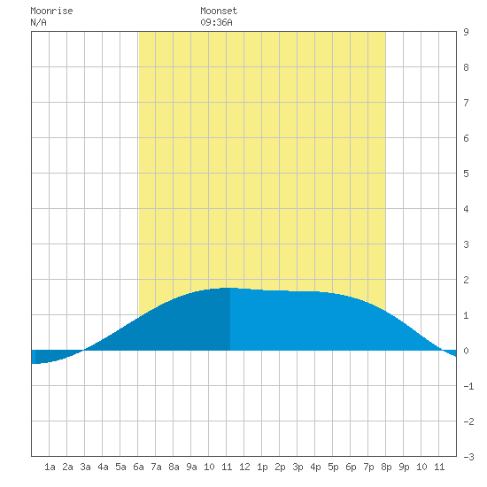 Shell Island tide chart for Monday, May 27, 2024