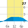 Shell Island tide chart for Monday, May 27, 2024