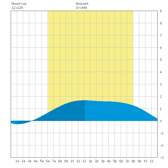 Shell Island tide chart for Tuesday, May 28, 2024