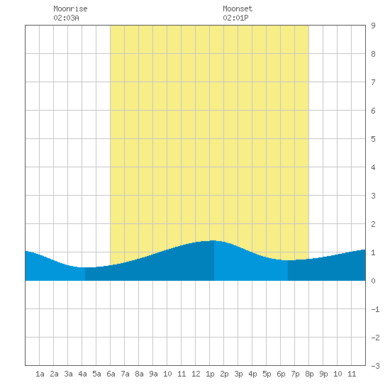 Shell Island tide chart for Friday, May 31, 2024