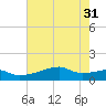 Shell Island tide chart for Friday, May 31, 2024