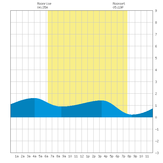 Shell Island tide chart for Sunday, May 5, 2024