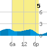Shell Island tide chart for Sunday, May 5, 2024