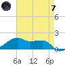 Shell Island tide chart for Tuesday, May 7, 2024