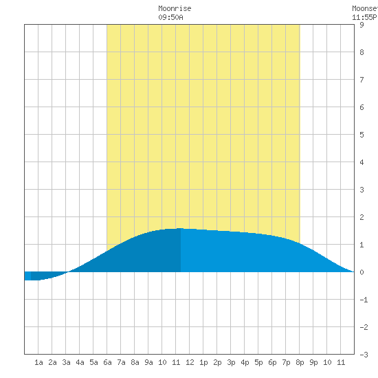 Shell Island tide chart for Monday, June 10, 2024