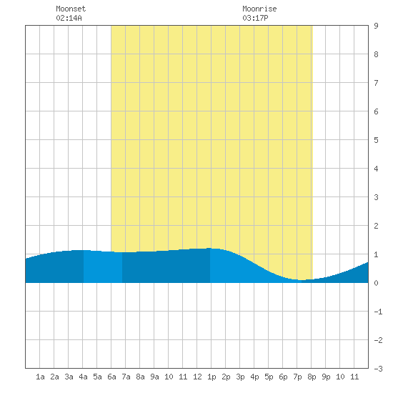 Shell Island tide chart for Sunday, June 16, 2024