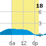 Shell Island tide chart for Tuesday, June 18, 2024