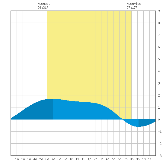 Shell Island tide chart for Thursday, June 20, 2024