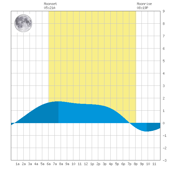 Shell Island tide chart for Friday, June 21, 2024