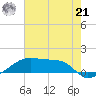 Shell Island tide chart for Friday, June 21, 2024