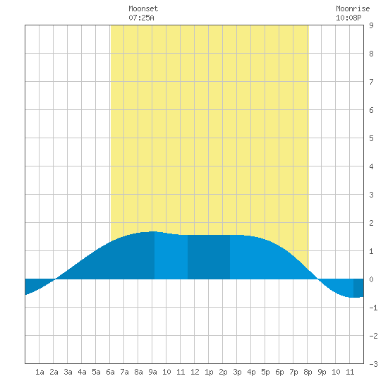 Shell Island tide chart for Sunday, June 23, 2024