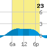 Shell Island tide chart for Sunday, June 23, 2024