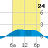 Shell Island tide chart for Monday, June 24, 2024