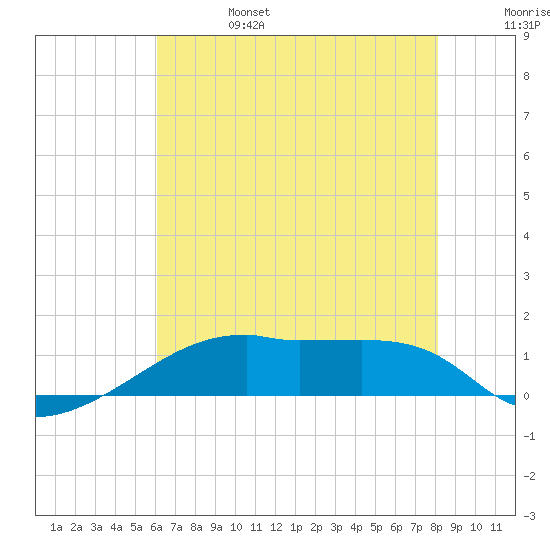 Shell Island tide chart for Tuesday, June 25, 2024