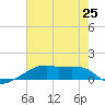 Shell Island tide chart for Tuesday, June 25, 2024