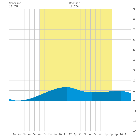 Shell Island tide chart for Thursday, June 27, 2024