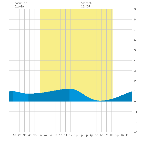 Shell Island tide chart for Saturday, June 29, 2024