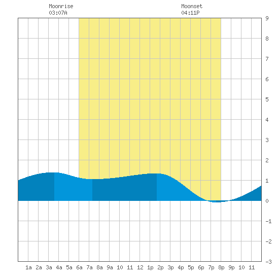 Shell Island tide chart for Sunday, June 2, 2024
