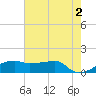 Shell Island tide chart for Sunday, June 2, 2024