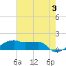 Shell Island tide chart for Monday, June 3, 2024