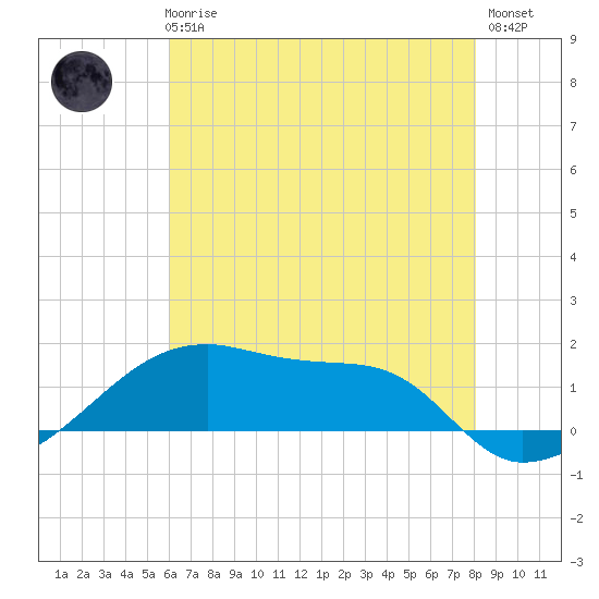 Shell Island tide chart for Thursday, June 6, 2024