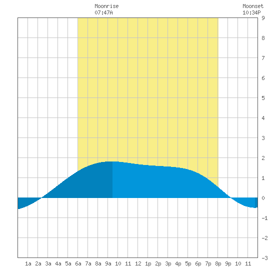 Shell Island tide chart for Saturday, June 8, 2024