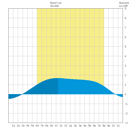 Shell Island tide chart for Sunday, June 9, 2024
