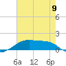 Shell Island tide chart for Sunday, June 9, 2024