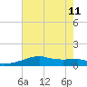 Shell Island tide chart for Thursday, July 11, 2024