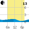 Shell Island tide chart for Saturday, July 13, 2024