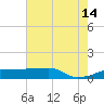 Shell Island tide chart for Sunday, July 14, 2024