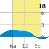 Shell Island tide chart for Thursday, July 18, 2024