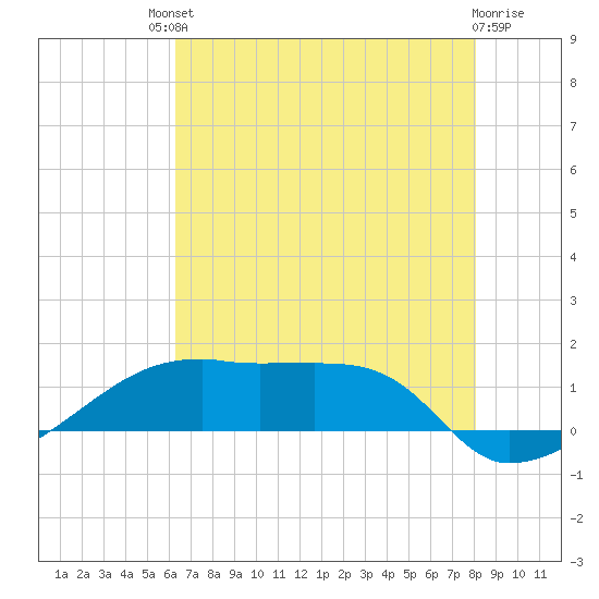 Shell Island tide chart for Saturday, July 20, 2024