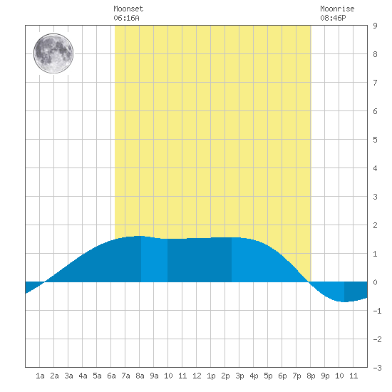 Shell Island tide chart for Sunday, July 21, 2024
