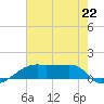 Shell Island tide chart for Monday, July 22, 2024