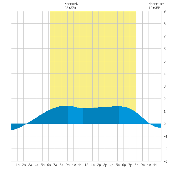 Shell Island tide chart for Tuesday, July 23, 2024