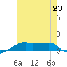 Shell Island tide chart for Tuesday, July 23, 2024