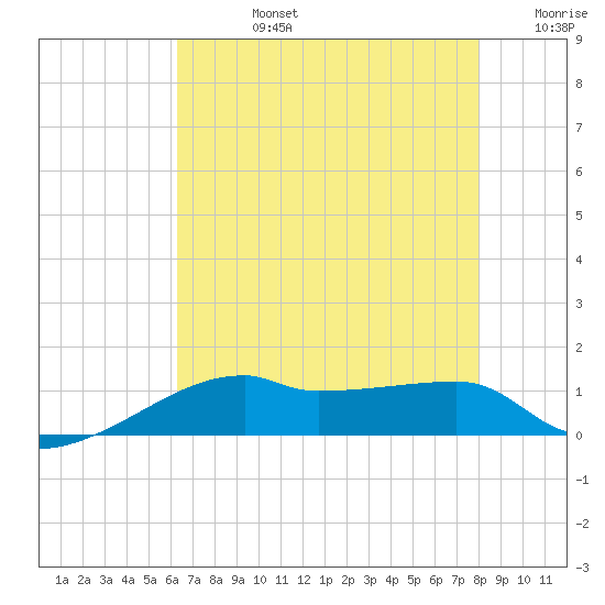 Shell Island tide chart for Wednesday, July 24, 2024