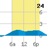 Shell Island tide chart for Wednesday, July 24, 2024