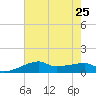 Shell Island tide chart for Thursday, July 25, 2024